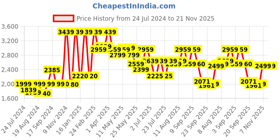 myntra.com Inddus Classic White Printed Semi-Stitched Lehenga Choli with Dupatta inddus Price History Graph from 24 Jul 2024 to 20 Nov 2025