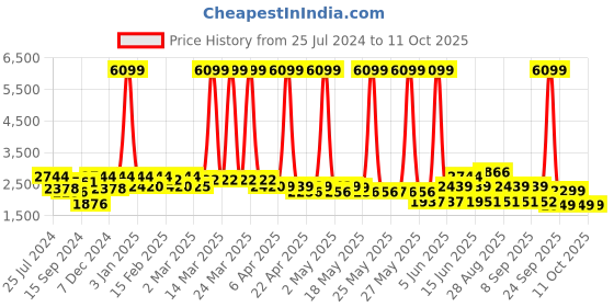 myntra.com Inddus Cream-Coloured Ethnic Motifs Embroidered Sequined Net Maxi Dress inddus Price History Graph from 25 Jul 2024 to 10 Oct 2025