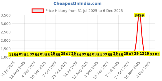 myntra.com Inddus Embellished Border Beads and Stones Saree inddus Price History Graph from 31 Jul 2025 to 4 Dec 2025