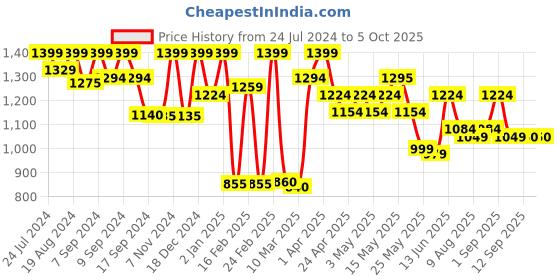 myntra.com Inddus Embellished Mukaish Net Saree inddus Price History Graph from 24 Jul 2024 to 5 Oct 2025