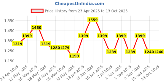 myntra.com Inddus Embellished Mukaish Saree inddus Price History Graph from 23 Apr 2025 to 13 Oct 2025