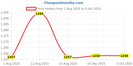 myntra.com Inddus Embellished Sequinned Net Saree inddus Price History Graph from 1 Aug 2025 to 4 Oct 2025