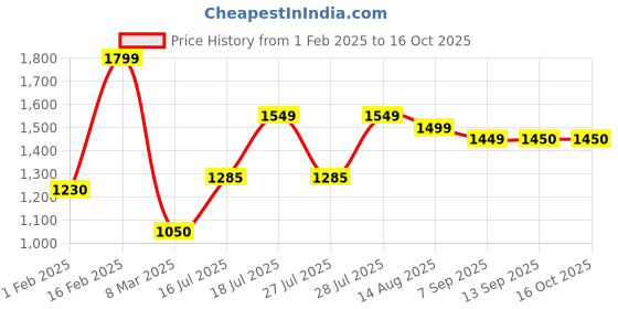 myntra.com Inddus Embellished Sequinned Saree inddus Price History Graph from 1 Feb 2025 to 15 Oct 2025