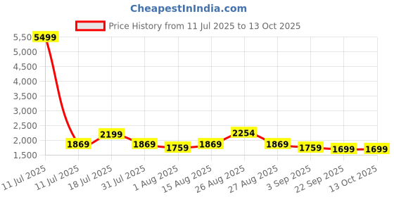 myntra.com Inddus Embroidered Fit & Flared Ethnic Dress inddus Price History Graph from 11 Jul 2025 to 12 Oct 2025