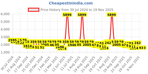 myntra.com Inddus Embroidered Nehru Jacket inddus Price History Graph from 30 Jul 2024 to 19 Nov 2025