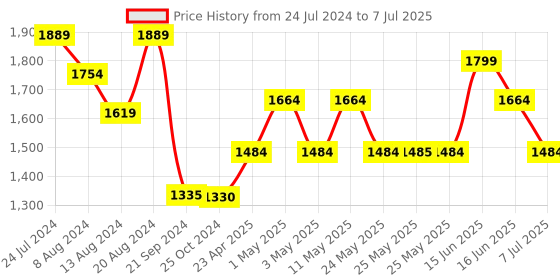 myntra.com Inddus Embroidered Net Saree inddus Price History Graph from 24 Jul 2024 to 7 Jul 2025