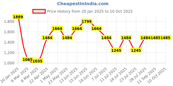 myntra.com Inddus Embroidered Net Saree inddus Price History Graph from 20 Jan 2025 to 9 Oct 2025