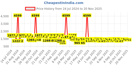 myntra.com Inddus Embroidered Regular Chikankari Kurta with Palazzos inddus Price History Graph from 24 Jul 2024 to 19 Nov 2025