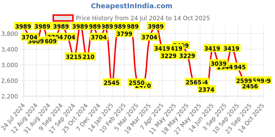 myntra.com Inddus Embroidered Semi-Stitched Lehenga & Unstitched Blouse With Dupatta inddus Price History Graph from 24 Jul 2024 to 12 Oct 2025