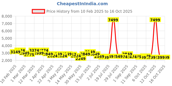 myntra.com Inddus Embroidered Semi-Stitched Lehenga & Unstitched Blouse With Dupatta inddus Price History Graph from 10 Feb 2025 to 16 Oct 2025