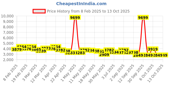 myntra.com Inddus Embroidered Semi-Stitched Lehenga & Unstitched Blouse With Dupatta inddus Price History Graph from 8 Feb 2025 to 13 Oct 2025