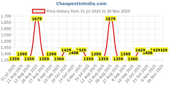 myntra.com Inddus Embroidered Sequinned Organza Saree inddus Price History Graph from 31 Jul 2025 to 30 Nov 2025