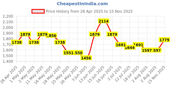 myntra.com Inddus Embroidered Sequinned Tiered Maxi Ethnic Dresses inddus Price History Graph from 28 Apr 2025 to 15 Nov 2025