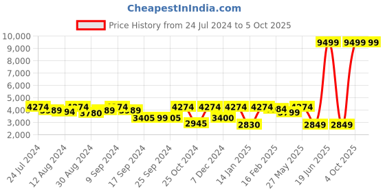 myntra.com Inddus Embroidered Sequinned Unstitched Lehenga & Blouse With Dupatta inddus Price History Graph from 24 Jul 2024 to 4 Oct 2025