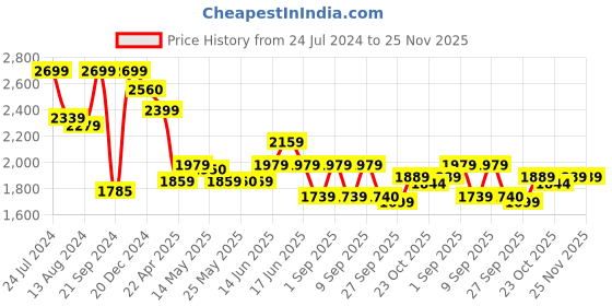 myntra.com Inddus Embroidered Thread Work Kurta With Trousers inddus Price History Graph from 24 Jul 2024 to 25 Nov 2025