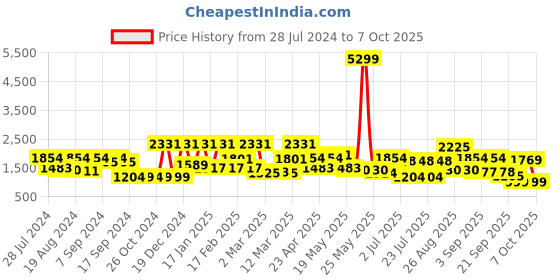 myntra.com Inddus Embroidered Thread Work Kurta with Trousers inddus Price History Graph from 28 Jul 2024 to 7 Oct 2025