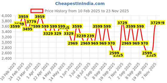 myntra.com Inddus Embroidered Thread Work Semi-Stitched Lehenga & Unstitched Blouse With Dupatta inddus Price History Graph from 10 Feb 2025 to 22 Nov 2025