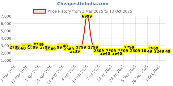 myntra.com Inddus Embroidered Thread Work Semi-Stitched Lehenga & Unstitched Blouse With Dupatta inddus Price History Graph from 3 Mar 2025 to 12 Oct 2025