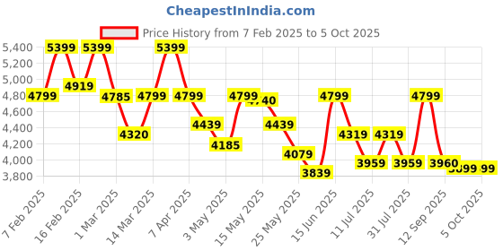 myntra.com Inddus Embroidered Thread Work Semi-Stitched Lehenga & Unstitched Blouse With Dupatta inddus Price History Graph from 7 Feb 2025 to 4 Oct 2025