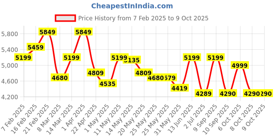 myntra.com Inddus Embroidered Thread Work Semi-Stitched Lehenga & Unstitched Blouse With Dupatta inddus Price History Graph from 7 Feb 2025 to 8 Oct 2025