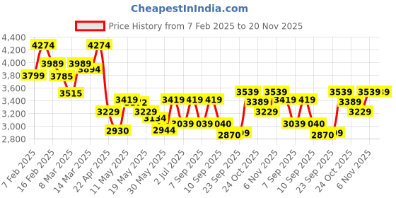 myntra.com Inddus Embroidered Thread Work Semi-Stitched Lehenga & Unstitched Blouse With Dupatta inddus Price History Graph from 7 Feb 2025 to 20 Nov 2025