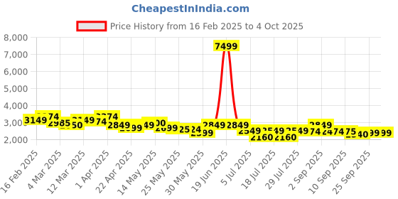 myntra.com Inddus Embroidered Thread Work Semi-Stitched Lehenga & Unstitched Blouse With Dupatta inddus Price History Graph from 16 Feb 2025 to 4 Oct 2025
