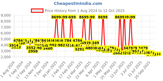 myntra.com Inddus Embroidered Tie -Up Top With Flared Skirt inddus Price History Graph from 1 Aug 2024 to 11 Oct 2025