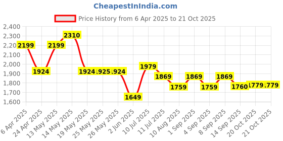 myntra.com Inddus Embroidered Tiered Maxi Dress inddus Price History Graph from 6 Apr 2025 to 21 Oct 2025