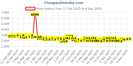 myntra.com Inddus Embroidered Top & Skirt Co-Ord inddus Price History Graph from 11 Feb 2025 to 3 Dec 2025