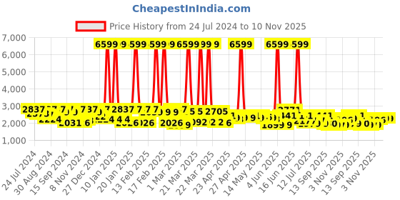 myntra.com Inddus Embroidered Top With Skirt inddus Price History Graph from 24 Jul 2024 to 10 Nov 2025