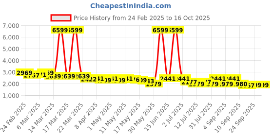 myntra.com Inddus Embroidered Top With Skirt Co-Ords inddus Price History Graph from 24 Feb 2025 to 16 Oct 2025
