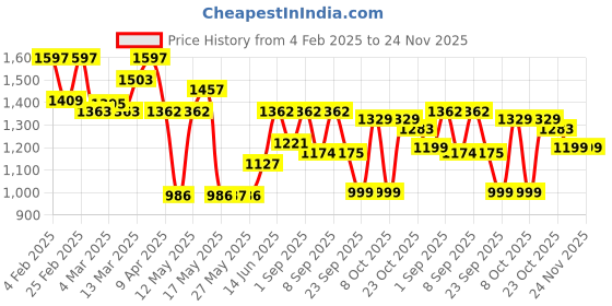 myntra.com Inddus Embroidered Yoke Design Lace Up Kurta With Trouser inddus Price History Graph from 4 Feb 2025 to 24 Nov 2025