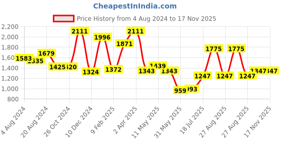 myntra.com Inddus Embroidered Yoke Design Puff Sleeves Midi Ethnic Dress inddus Price History Graph from 4 Aug 2024 to 17 Nov 2025