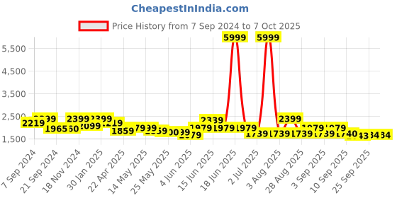 myntra.com Inddus Empire A-Line Kurta With Trousers & Dupatta inddus Price History Graph from 7 Sep 2024 to 6 Oct 2025