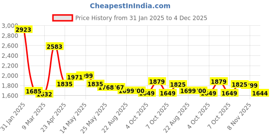 myntra.com Inddus Empire Gotta Patti Chanderi Cotton Kurta with Trousers & With Dupatta inddus Price History Graph from 31 Jan 2025 to 4 Dec 2025