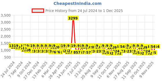 myntra.com Inddus Ethnic Motif Printed Straight Kurta inddus Price History Graph from 24 Jul 2024 to 30 Nov 2025