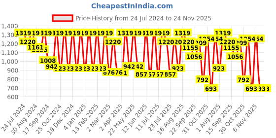myntra.com Inddus Ethnic Motif Printed Straight Kurta inddus Price History Graph from 24 Jul 2024 to 24 Nov 2025