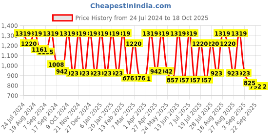 myntra.com Inddus Ethnic Motif Printed Straight Kurta inddus Price History Graph from 24 Jul 2024 to 18 Oct 2025