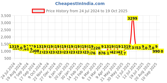 myntra.com Inddus Ethnic Motif Printed Straight Kurta inddus Price History Graph from 24 Jul 2024 to 17 Oct 2025