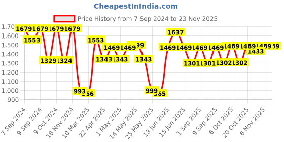 myntra.com Inddus Ethnic Motif Woven Design Zari Saree inddus Price History Graph from 7 Sep 2024 to 22 Nov 2025