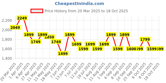myntra.com Inddus Ethnic Motif Zari Embroidered A-Line Maxi Dress inddus Price History Graph from 20 Mar 2025 to 16 Oct 2025