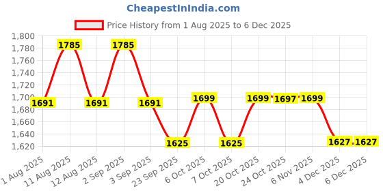 myntra.com Inddus Ethnic Motifs Embroidered A Line Thread Work Kurta With Trousers inddus Price History Graph from 1 Aug 2025 to 5 Dec 2025