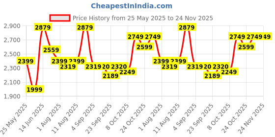 myntra.com Inddus Ethnic Motifs Embroidered Chanderi Cotton Kurta With Palazzos & Dupatta inddus Price History Graph from 25 May 2025 to 24 Nov 2025