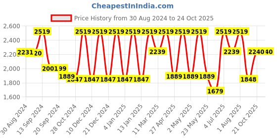 myntra.com Inddus Ethnic Motifs Embroidered Chikankari Kurta with Trousers inddus Price History Graph from 30 Aug 2024 to 21 Oct 2025