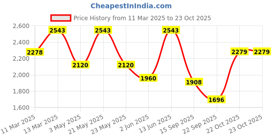 myntra.com Inddus Ethnic Motifs Embroidered Chikankari Pure Cotton Kurta with Trousers inddus Price History Graph from 11 Mar 2025 to 23 Oct 2025