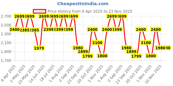 myntra.com Inddus Ethnic Motifs Embroidered Mandarin Collar Sequinned Straight Kurta With Trousers inddus Price History Graph from 6 Apr 2025 to 23 Nov 2025
