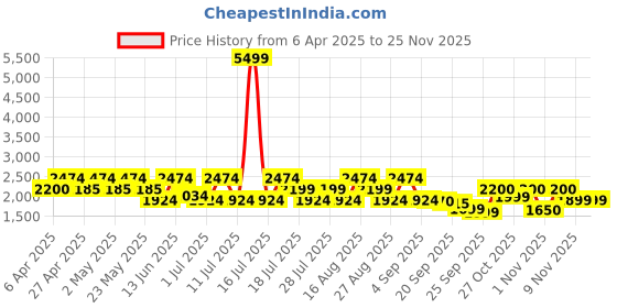 myntra.com Inddus Ethnic Motifs Embroidered Mandarin Collar Thread Work Straight Kurta With Trousers inddus Price History Graph from 6 Apr 2025 to 24 Nov 2025