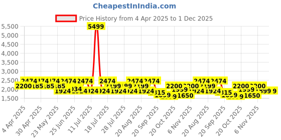myntra.com Inddus Ethnic Motifs Embroidered Mandarin Collar Thread Work Straight Kurta With Trousers inddus Price History Graph from 4 Apr 2025 to 30 Nov 2025