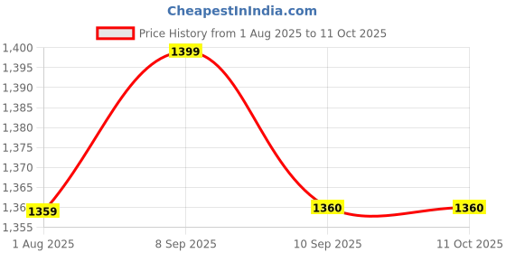 myntra.com Inddus Ethnic Motifs Embroidered Net Saree inddus Price History Graph from 1 Aug 2025 to 10 Oct 2025