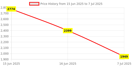 myntra.com Inddus Ethnic Motifs Embroidered Regular Sequinned Kurta With Palazzos & With Dupatta inddus Price History Graph from 15 Jun 2025 to 7 Jul 2025